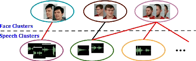 Figure 3 for Putting a Face to the Voice: Fusing Audio and Visual Signals Across a Video to Determine Speakers