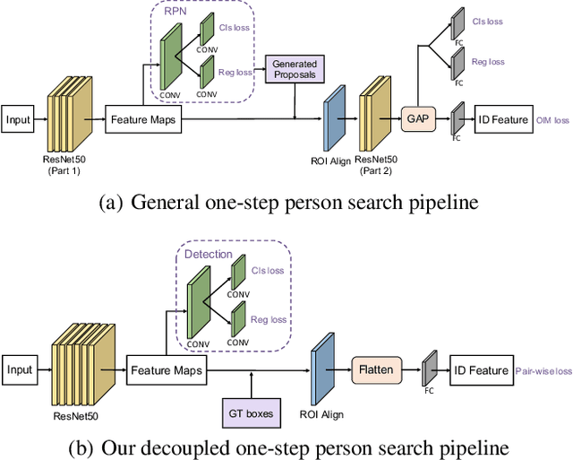 Figure 3 for Decoupled and Memory-Reinforced Networks: Towards Effective Feature Learning for One-Step Person Search