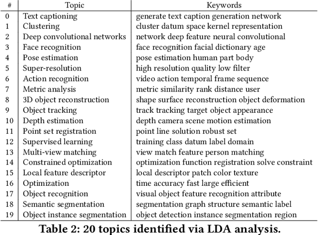 Figure 4 for Industry and Academic Research in Computer Vision