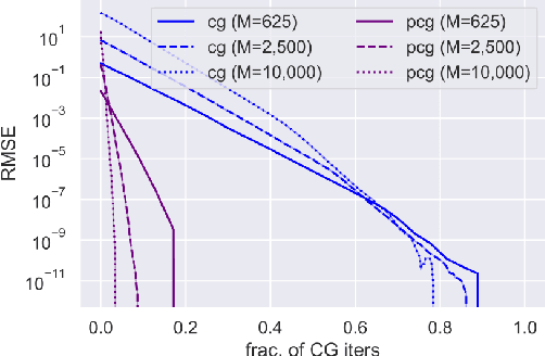 Figure 2 for Hierarchical Inducing Point Gaussian Process for Inter-domain Observations