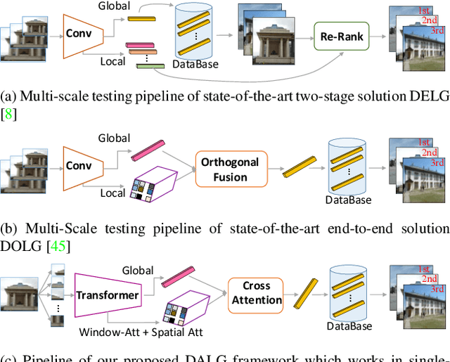 Figure 1 for DALG: Deep Attentive Local and Global Modeling for Image Retrieval