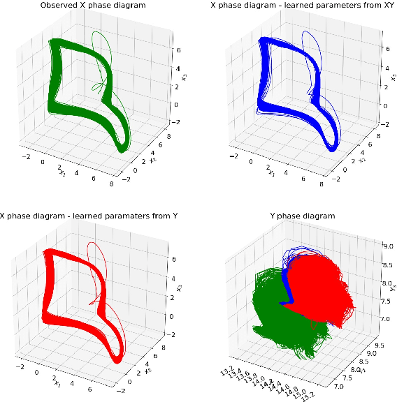 Figure 3 for Recovering the parameters underlying the Lorenz-96 chaotic dynamics