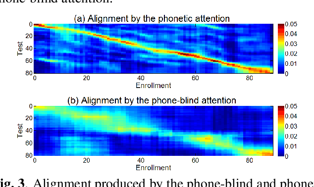 Figure 4 for Phonetic-attention scoring for deep speaker features in speaker verification