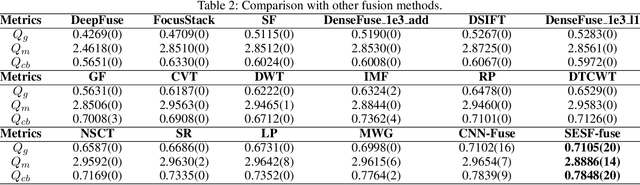 Figure 4 for SESF-Fuse: An Unsupervised Deep Model for Multi-Focus Image Fusion