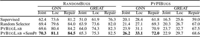 Figure 2 for Self-Supervised Bug Detection and Repair