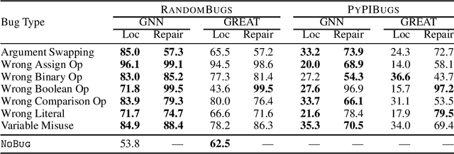Figure 4 for Self-Supervised Bug Detection and Repair
