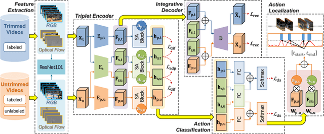Figure 2 for AdapNet: Adaptability Decomposing Encoder-Decoder Network for Weakly Supervised Action Recognition and Localization