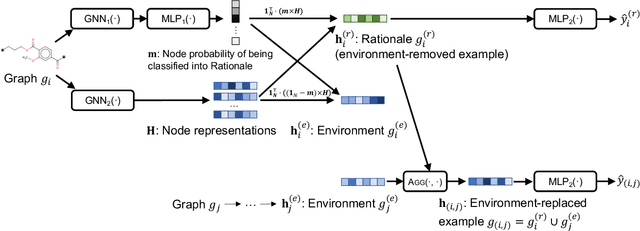 Figure 3 for Graph Rationalization with Environment-based Augmentations