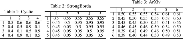 Figure 2 for Double Thompson Sampling for Dueling Bandits