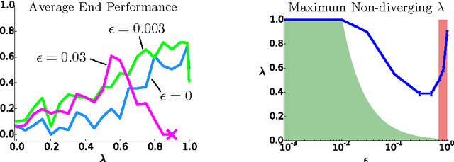 Figure 1 for Q($λ$) with Off-Policy Corrections