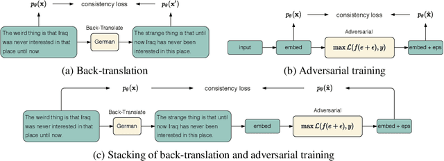 Figure 1 for CoDA: Contrast-enhanced and Diversity-promoting Data Augmentation for Natural Language Understanding