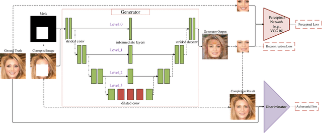 Figure 4 for Semantically Consistent Image Completion with Fine-grained Details