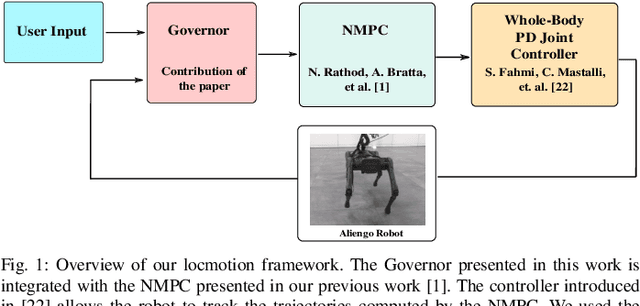 Figure 1 for Governor: a Reference Generator for Nonlinear Model Predictive Control in Legged Robots