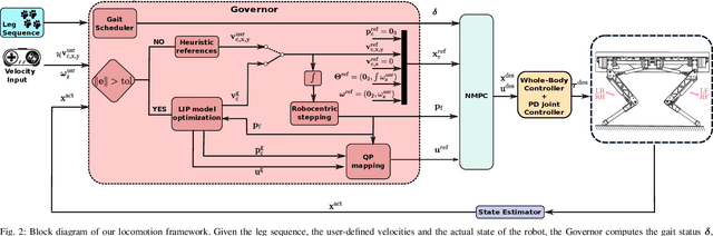 Figure 2 for Governor: a Reference Generator for Nonlinear Model Predictive Control in Legged Robots