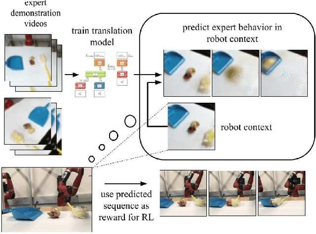 Figure 1 for Imitation from Observation: Learning to Imitate Behaviors from Raw Video via Context Translation