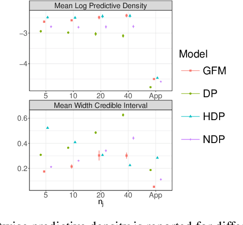 Figure 2 for Bayesian Nonparametric Modeling of Heterogeneous Groups of Censored Data