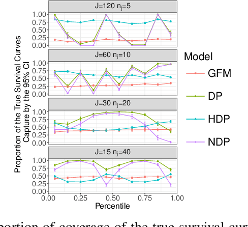 Figure 3 for Bayesian Nonparametric Modeling of Heterogeneous Groups of Censored Data