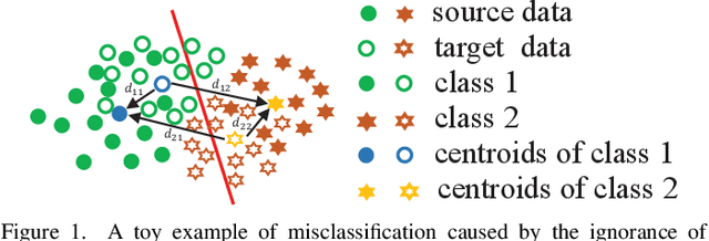 Figure 1 for Domain Adaptation by Class Centroid Matching and Local Manifold Self-Learning