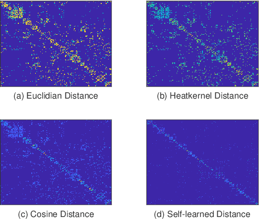 Figure 4 for Domain Adaptation by Class Centroid Matching and Local Manifold Self-Learning