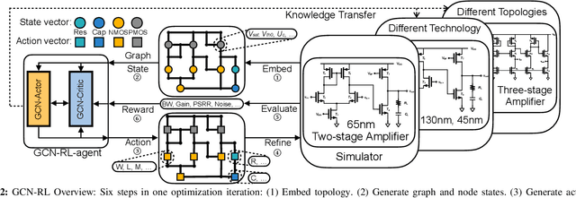 Figure 2 for GCN-RL Circuit Designer: Transferable Transistor Sizing with Graph Neural Networks and Reinforcement Learning