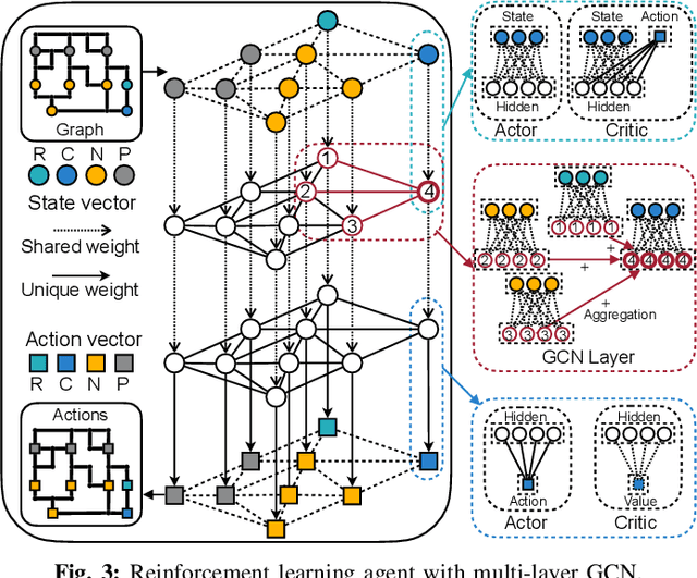 Figure 3 for GCN-RL Circuit Designer: Transferable Transistor Sizing with Graph Neural Networks and Reinforcement Learning