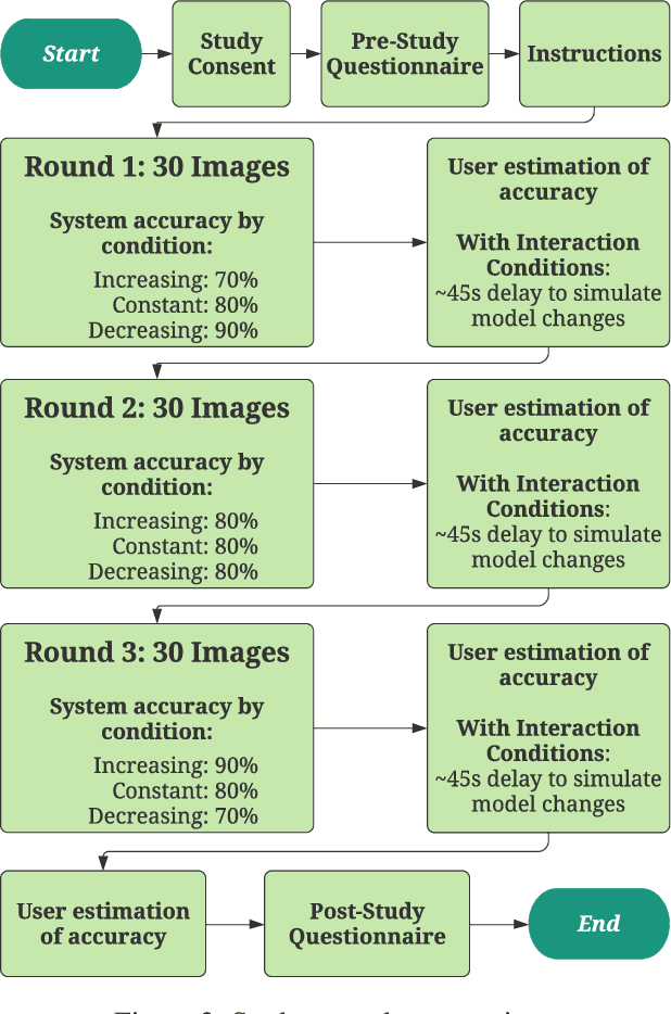 Figure 3 for Soliciting Human-in-the-Loop User Feedback for Interactive Machine Learning Reduces User Trust and Impressions of Model Accuracy