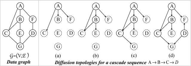 Figure 1 for Topological Recurrent Neural Network for Diffusion Prediction