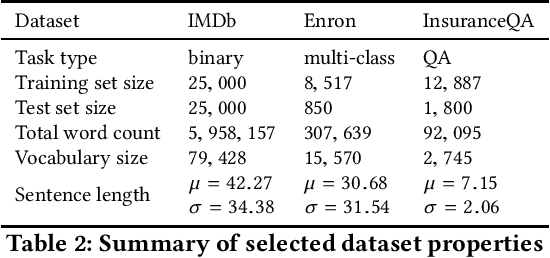 Figure 4 for Privacy- and Utility-Preserving Textual Analysis via Calibrated Multivariate Perturbations