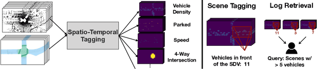 Figure 1 for Universal Embeddings for Spatio-Temporal Tagging of Self-Driving Logs