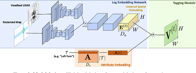 Figure 3 for Universal Embeddings for Spatio-Temporal Tagging of Self-Driving Logs