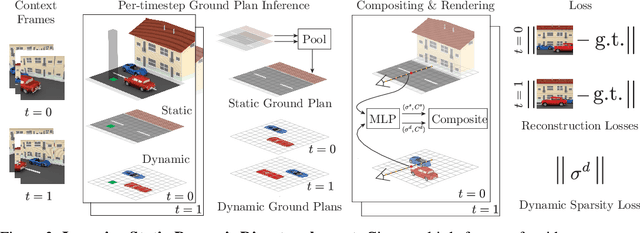 Figure 3 for Seeing 3D Objects in a Single Image via Self-Supervised Static-Dynamic Disentanglement