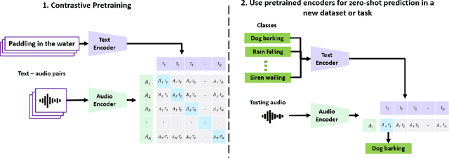 Figure 1 for CLAP: Learning Audio Concepts From Natural Language Supervision