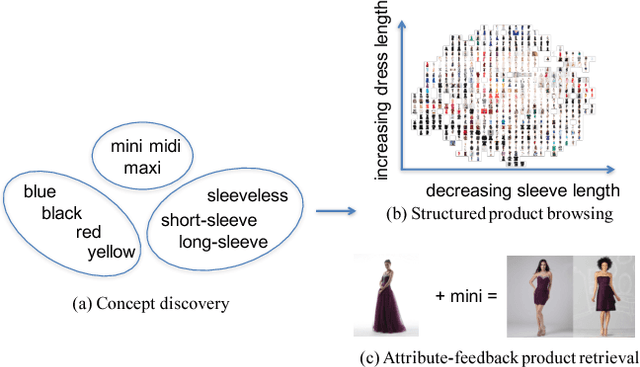 Figure 1 for Automatic Spatially-aware Fashion Concept Discovery