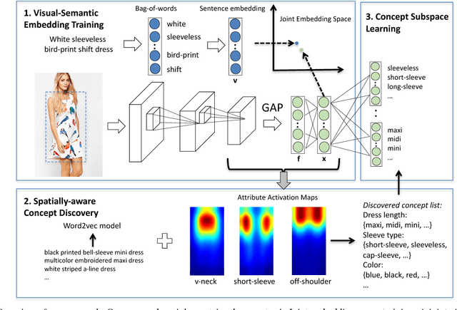 Figure 2 for Automatic Spatially-aware Fashion Concept Discovery