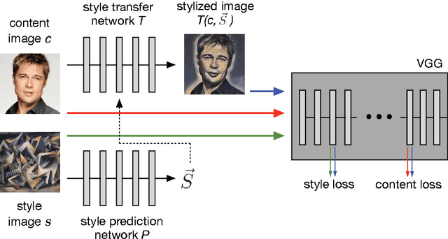 Figure 4 for Exploring the structure of a real-time, arbitrary neural artistic stylization network