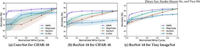 Figure 3 for SWIM: Selective Write-Verify for Computing-in-Memory Neural Accelerators
