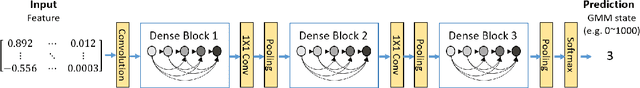 Figure 3 for Investigation of Densely Connected Convolutional Networks with Domain Adversarial Learning for Noise Robust Speech Recognition