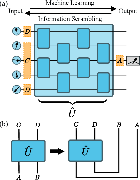 Figure 1 for Information Scrambling in Quantum Neural Networks