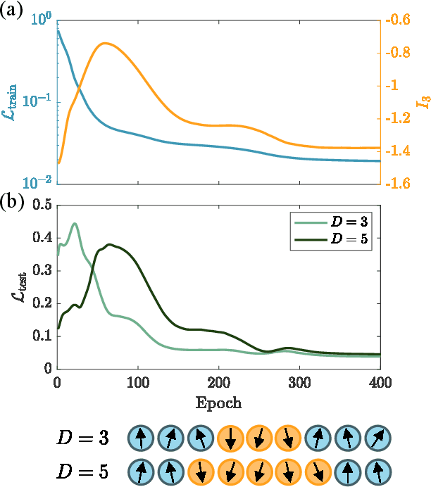 Figure 4 for Information Scrambling in Quantum Neural Networks