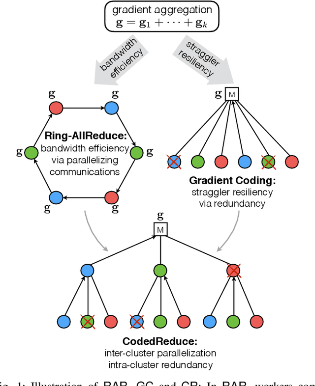 Figure 1 for CodedReduce: A Fast and Robust Framework for Gradient Aggregation in Distributed Learning