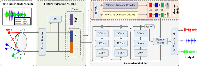 Figure 1 for Speaker and Direction Inferred Dual-channel Speech Separation
