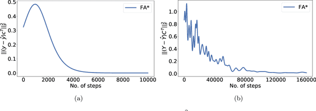 Figure 3 for How and When Random Feedback Works: A Case Study of Low-Rank Matrix Factorization