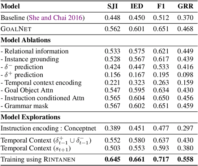 Figure 4 for GoalNet: Inferring Conjunctive Goal Predicates from Human Plan Demonstrations for Robot Instruction Following