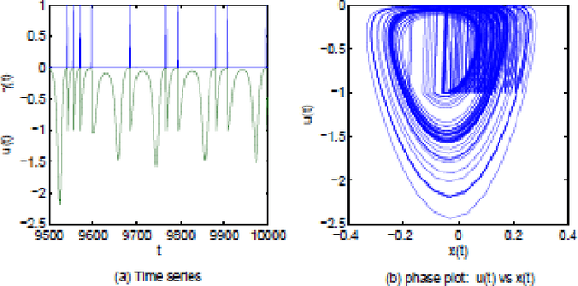 Figure 4 for Studying a Chaotic Spiking Neural Model