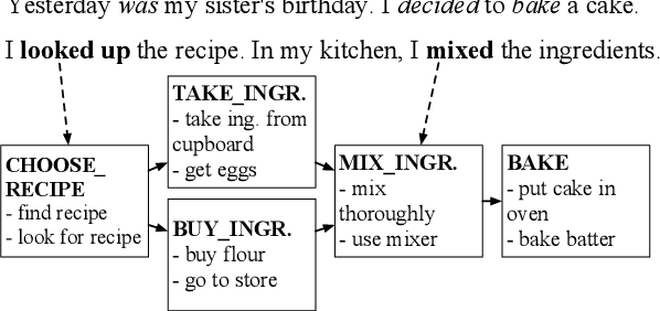Figure 1 for Aligning Script Events with Narrative Texts