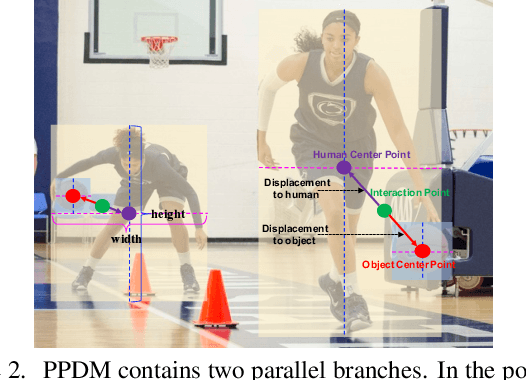 Figure 3 for PPDM: Parallel Point Detection and Matching for Real-time Human-Object Interaction Detection