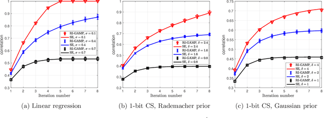 Figure 1 for Estimation in Rotationally Invariant Generalized Linear Models via Approximate Message Passing