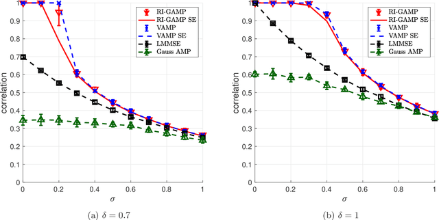 Figure 2 for Estimation in Rotationally Invariant Generalized Linear Models via Approximate Message Passing