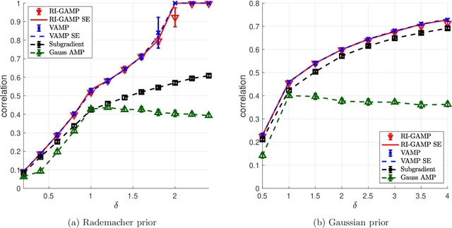 Figure 4 for Estimation in Rotationally Invariant Generalized Linear Models via Approximate Message Passing