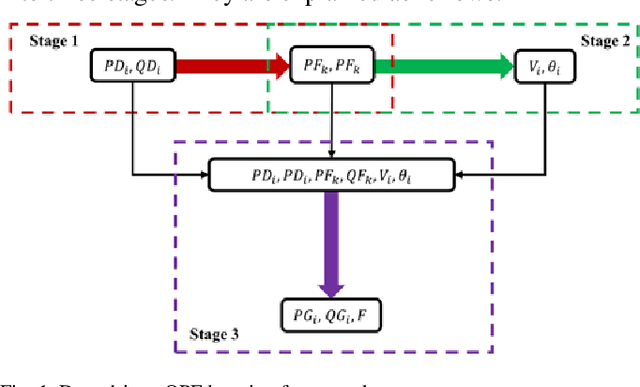 Figure 1 for Data-driven Optimal Power Flow: A Physics-Informed Machine Learning Approach